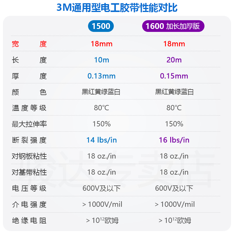 1500-1600电工胶带性能对比.jpg